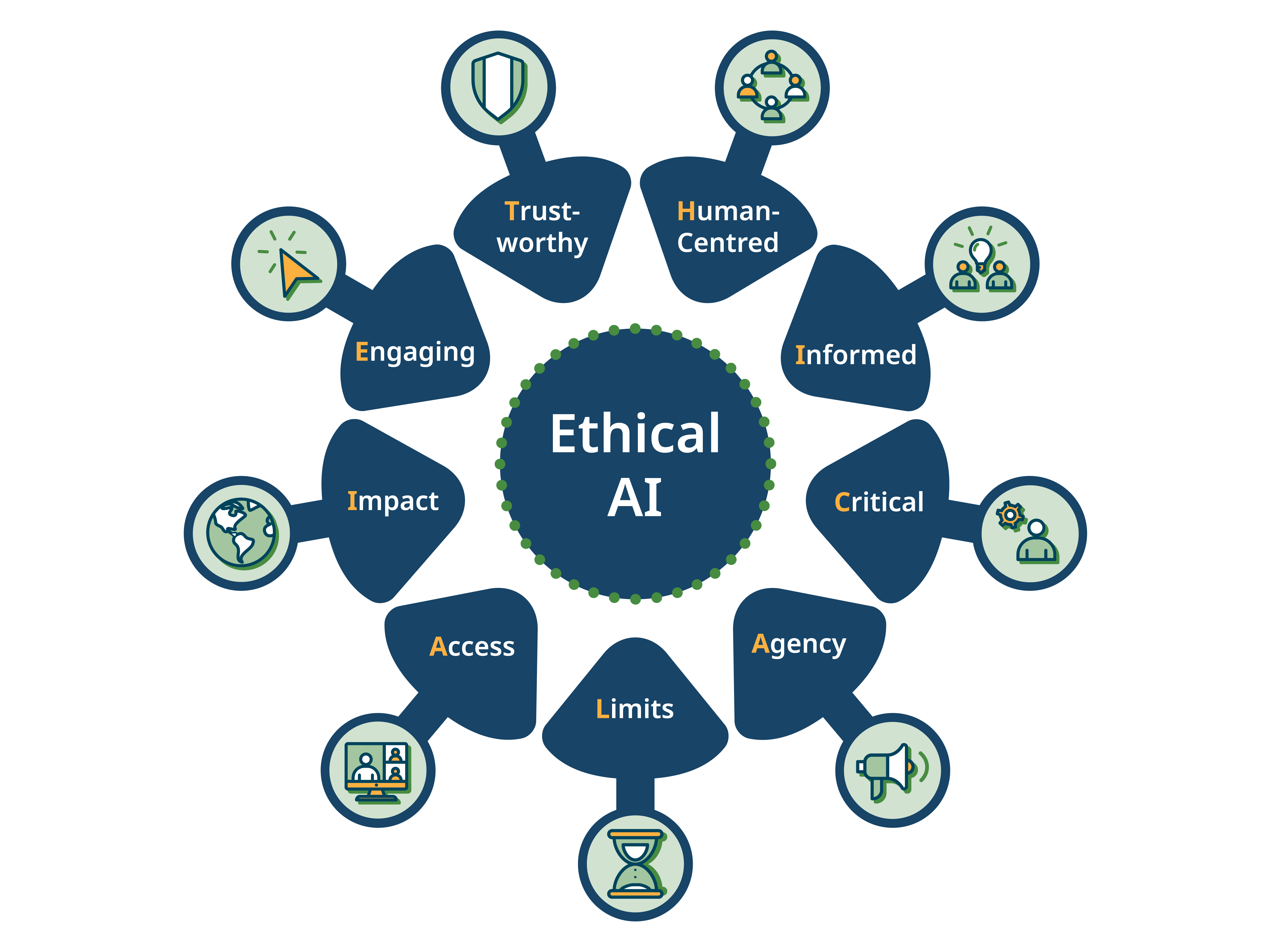 The principles of the Framework for Ethical AI. The principles are listed in a circle and are the following: Engaging, Trust-worthy, Human-centred, Informed, Critical, Agency, Limits, Access, and Impact. The first letters of each principle spell out "Ethical AI" and the term "Ethical AI" sits at the centre.